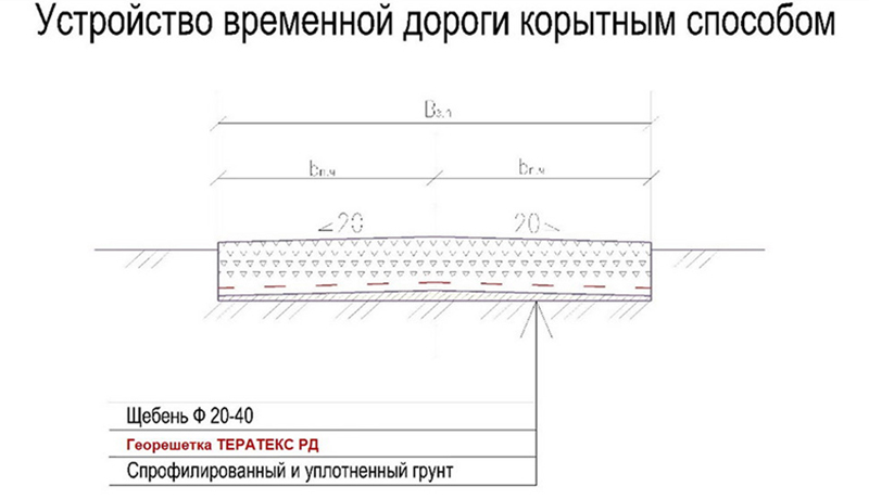 ustrojstvo-vremennoj-dorogi-korytnym-sposobom